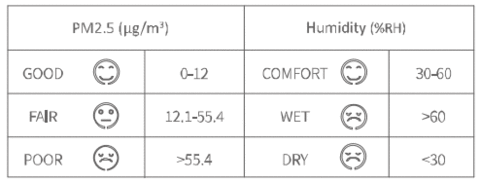 Máy theo dõi chất lượng không khí PM2.5 Temtop P20 face arge