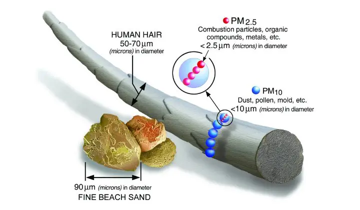 Vật chất dạng hạt (PM) Vật chất dạng hạt (PM)