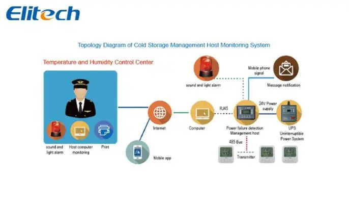 Ứng dụng IoT trong giám sát nhiệt độ kho lạnh: từ cơ bản đến nâng cao Quy-trinh-trien-khai-thuc-te_-tu-lap-dat-den-van-hanh