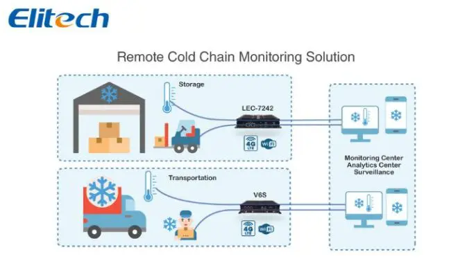 Ứng dụng IoT trong giám sát nhiệt độ kho lạnh: từ cơ bản đến nâng cao ioT-trong-giam-sat-kho-lanh-hoat-dong-nhu-the-nao