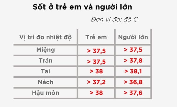 Nhiệt độ đo tai bao nhiêu là sốt? nhiet do do duoc bao nhieu la sot