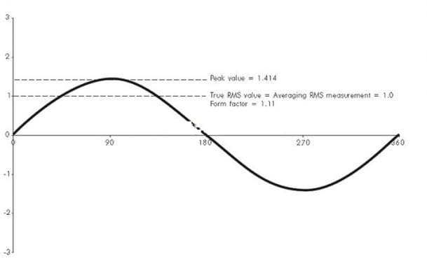 RMS là gì? Cách tính True RMS